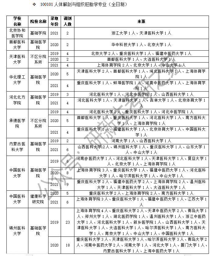 涨知识了！人体解剖与组织胚胎学专业可以调剂到这些院校和专业