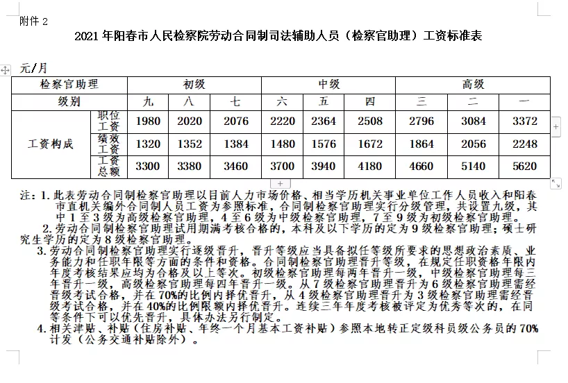 阳春招聘（阳春市人民检察院公开招聘司法辅助人员15名）