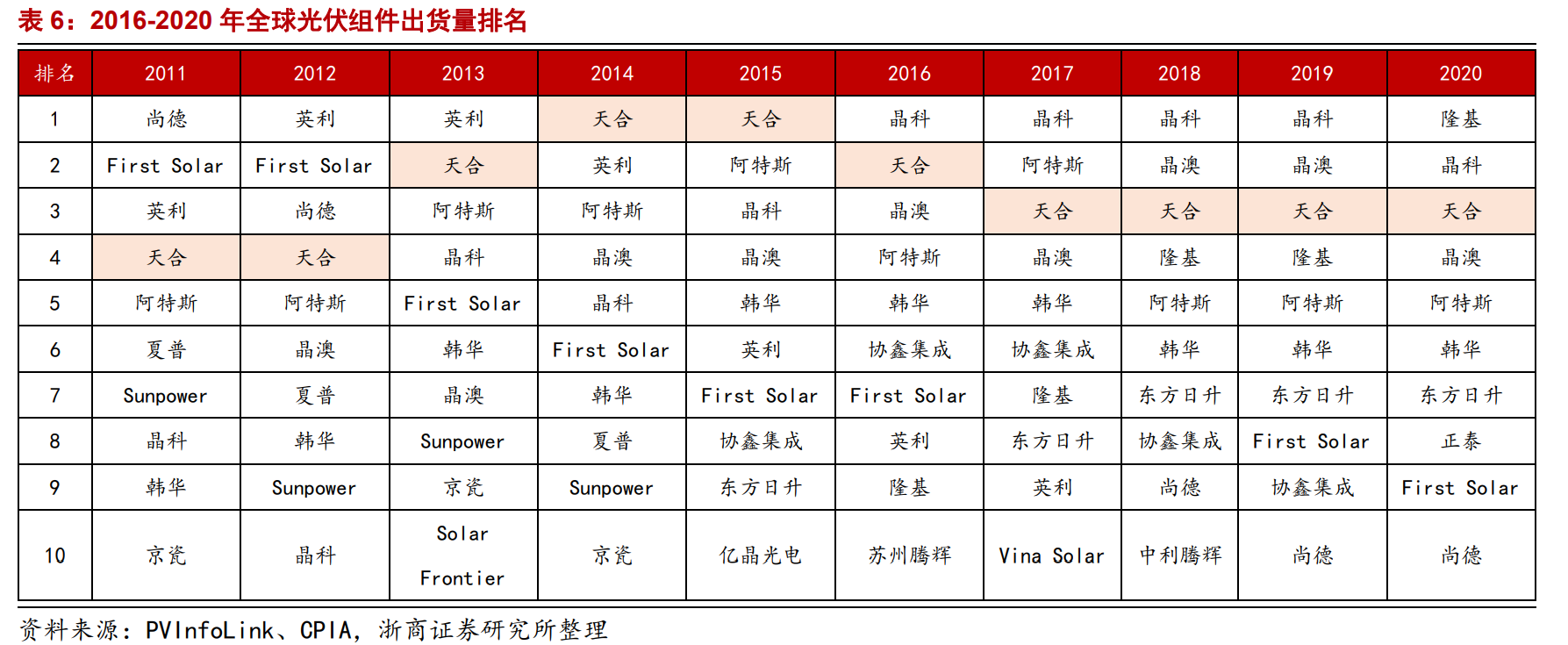 比隆基股份还要安全，光伏组件巨头天合光能，独具渠道和品牌优势