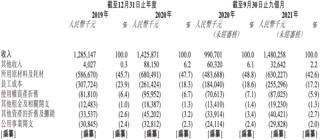 七欣天冲刺香港上市：翻台率远低于海底捞等，吃一顿不便宜