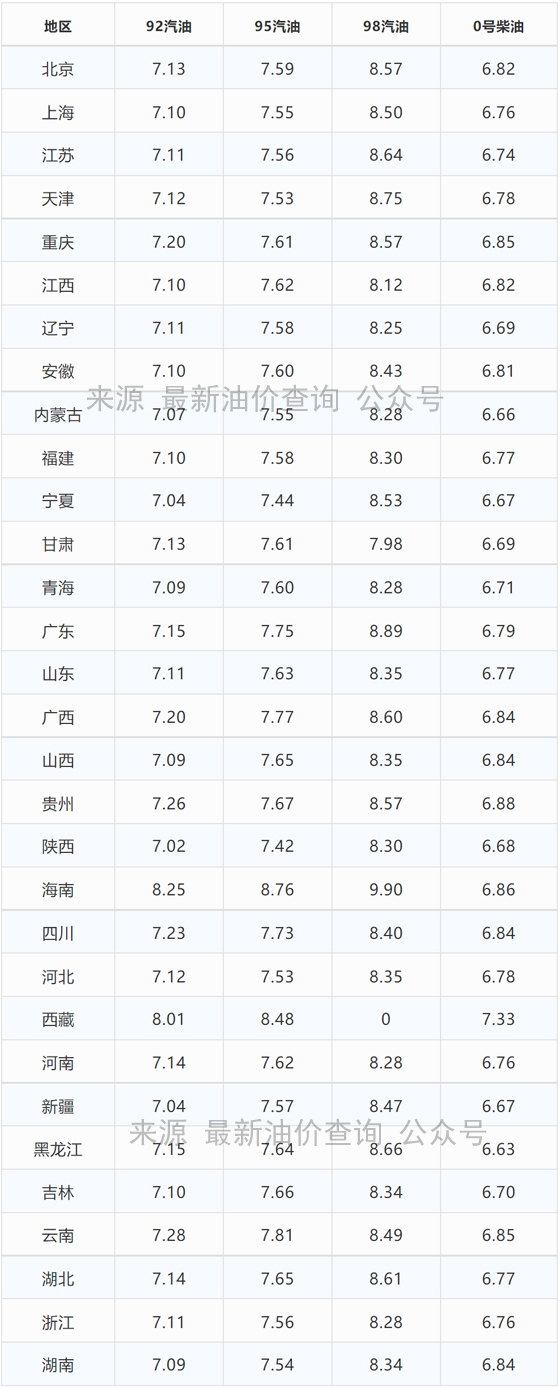 今日油价|2021年12月14日最新92、95汽油,柴油价格,3天后油价调整