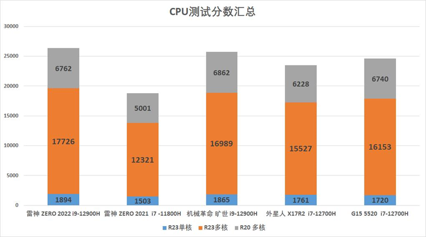 nba2k22飞雷神(满血显卡 一键起飞——雷神ZERO 2022 大黄蜂联名版评测)