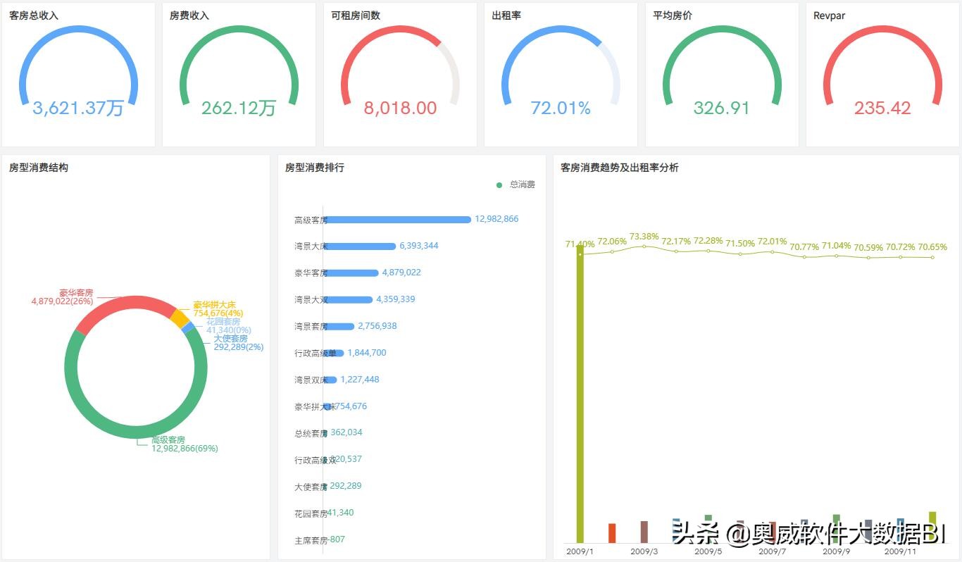 现成的酒店节假日、房务KPI、运营指标分析模板，不用白不用