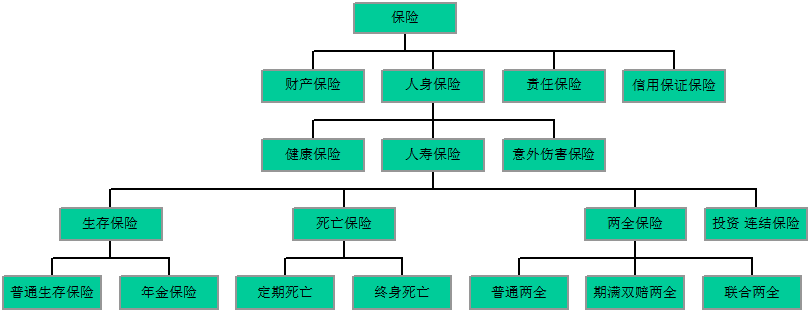 保险学知识点总结(重点)