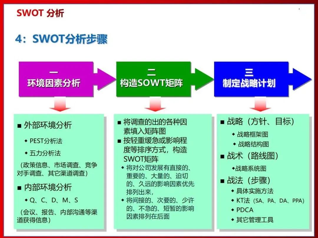 26张图讲解SWOT分析法，学起来