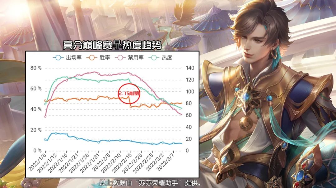 英雄梯度排行：暃退出T0，澜难以崛起，芈月司空震内卷到打野