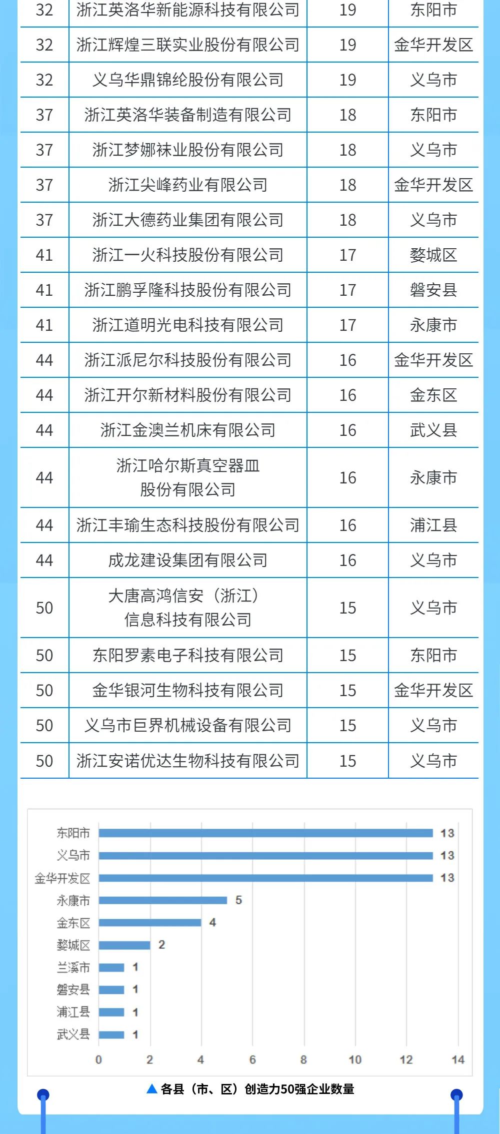 浙江金华发布：2021年“创造力50强”、“新增发明授权20强”