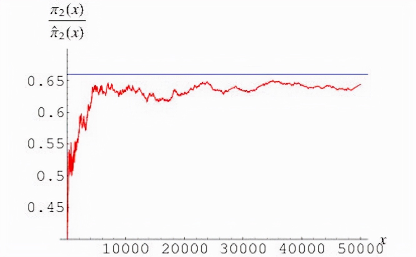 迄今为止，学术界一直在努力解决的 10 个最难的数学题
