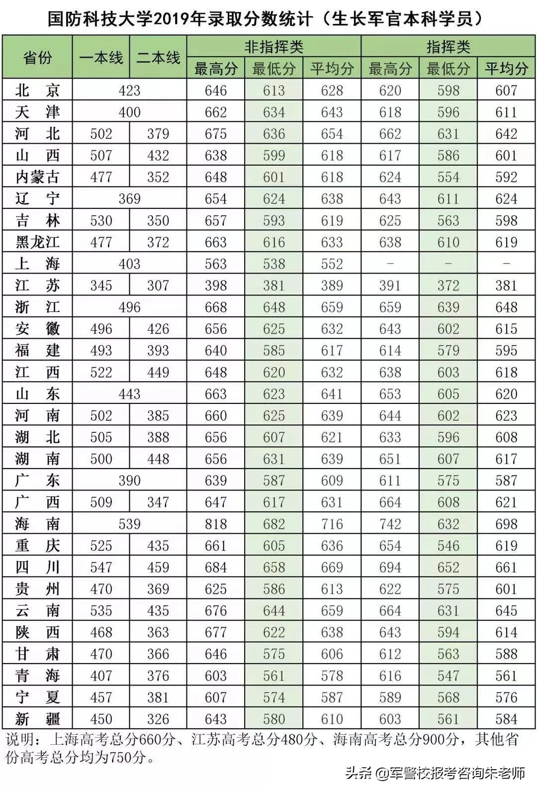 中央陆军军官学校分数线（重磅！2022年高考家长须知！全军27所军校近3年录取分数线）