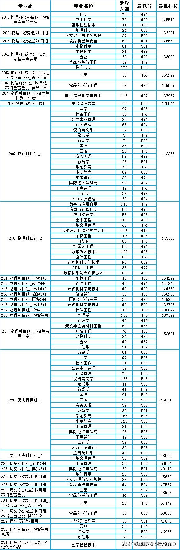 韶关学院2021年广东省各专业录取分数线和排位情况