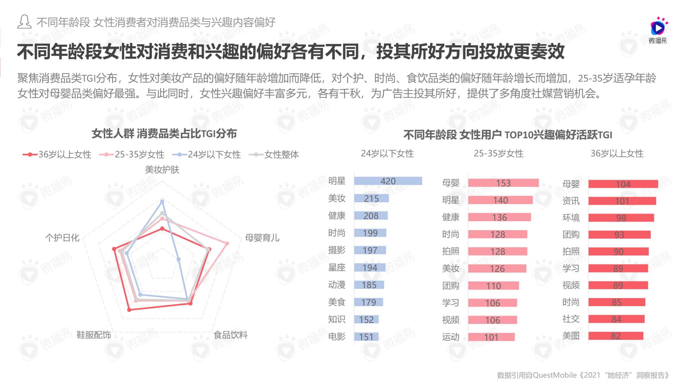 2022年女性消费观驱动下品牌社媒投放趋势洞察报告（微播易）