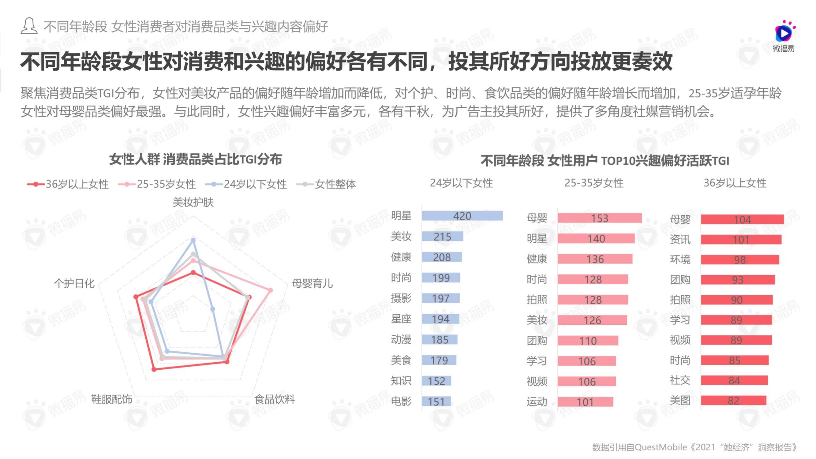 2022年女性消费观驱动下品牌社媒投放趋势洞察报告（微播易）