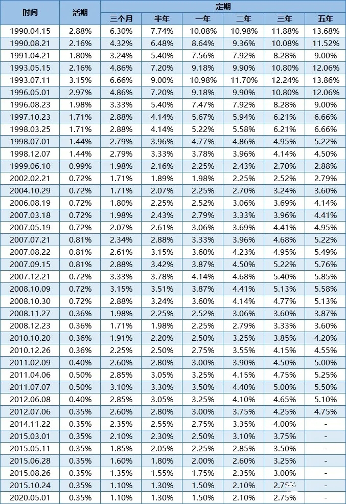 银行利息2022年（银行利息现在是多少）