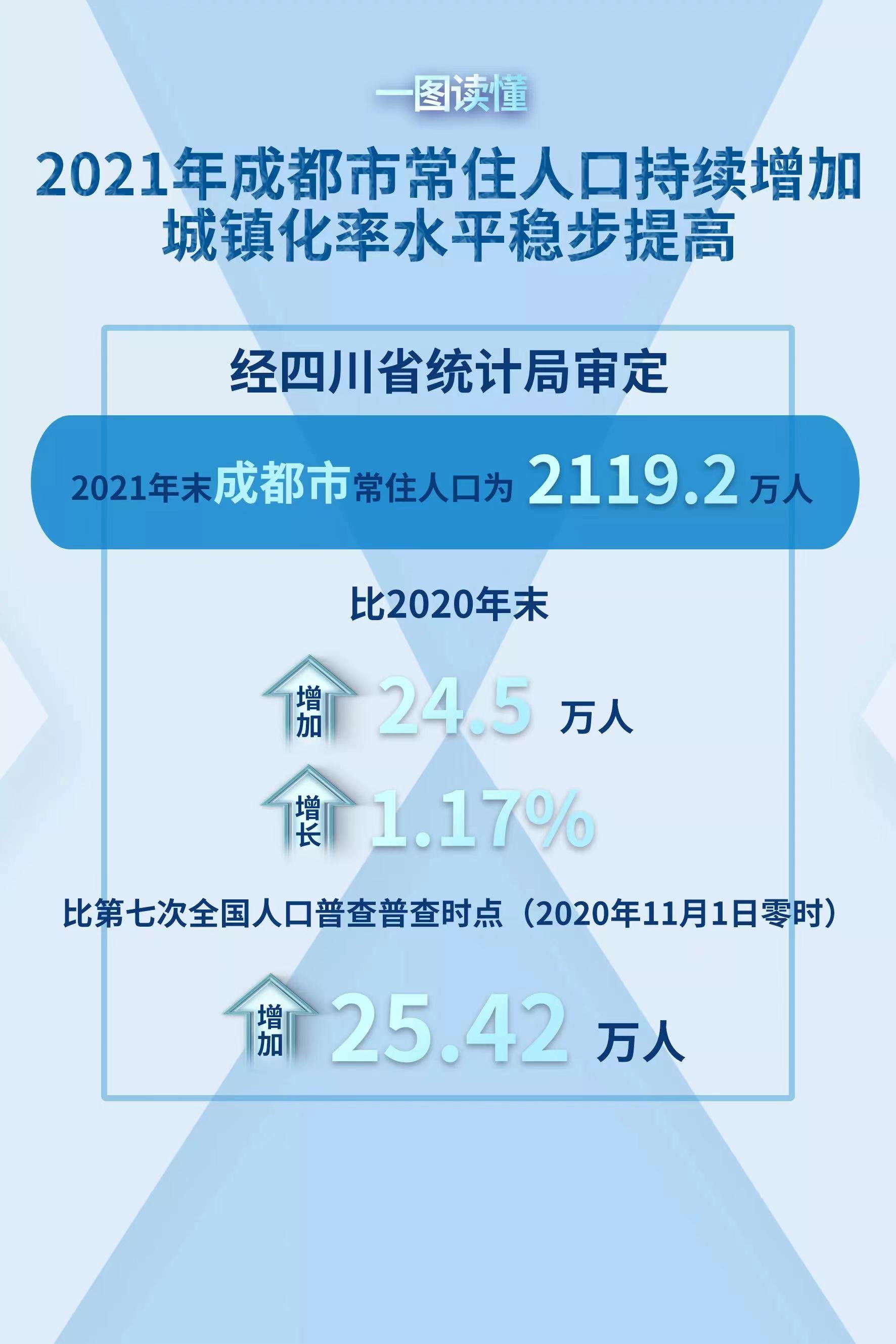 42万!成都市常住人口达21192万人