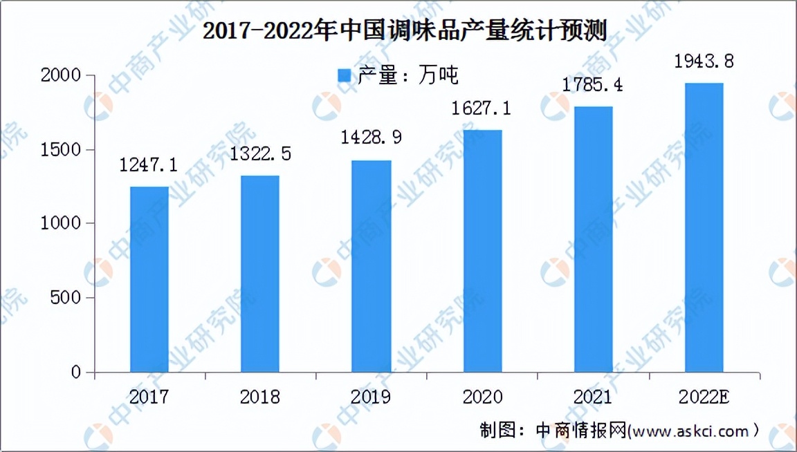 2022年中国调味品行业市场前景及投资研究预测报告