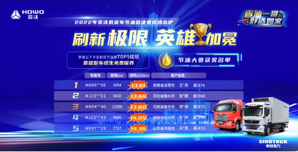 2022年豪沃載貨車全國節(jié)油總決賽五強(qiáng)喜獲整車終生免費(fèi)保養(yǎng)