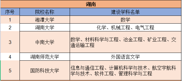 收藏！147所大学及学科入选双一流，附详细列表，家长必看