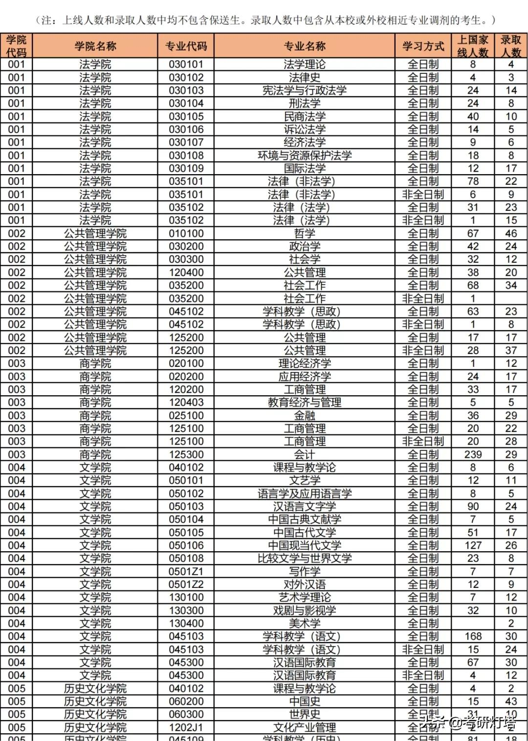湖南师范大学2019~2021年考研报录比