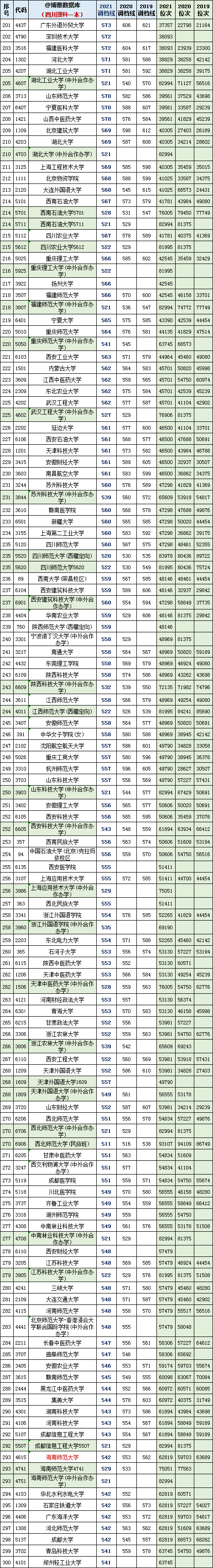 2022年高考参考：四川2019~2021文理科一本调档线及位次对照表