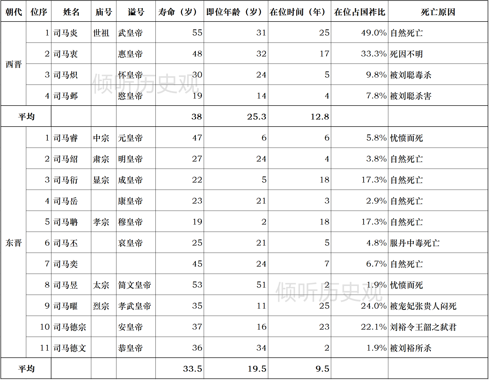 古代帝王一般能活多大岁数，又造成了什么样的影响？