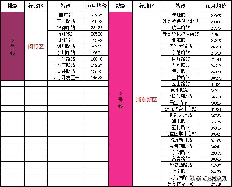 44821(2014年上海1~16号线地铁所在站点二手房价，若能穿越，你会买吗？)