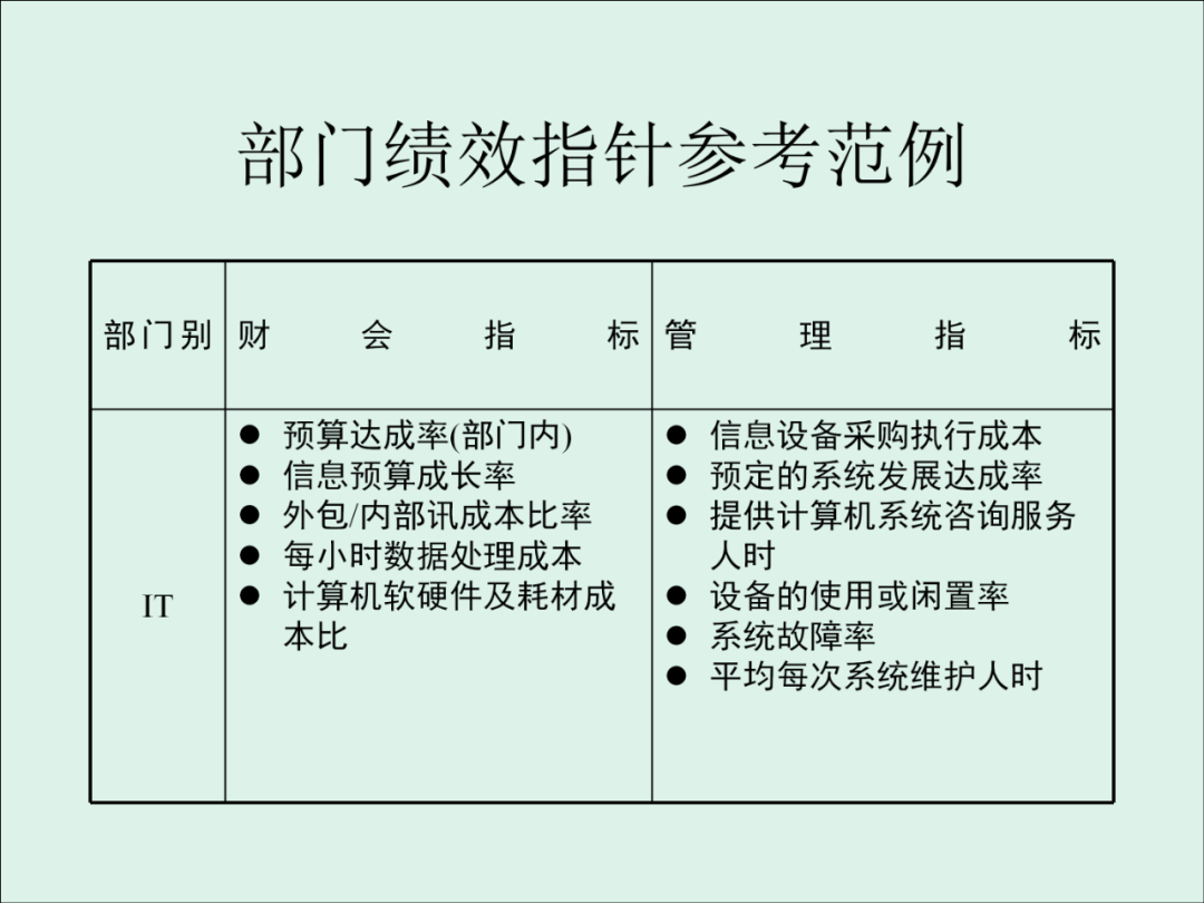「精益學堂」KPI的運用與操作流程