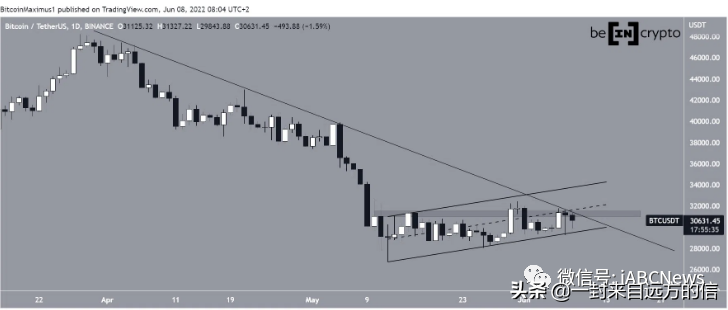 比特币再次尝试突破 31500 美元，但是以失败告终