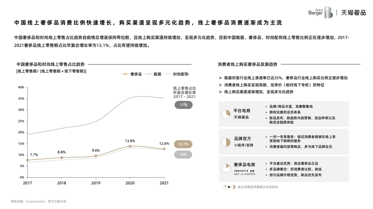 天猫奢品发布六大策略人群：小城青年爱经典、数字先锋追科技