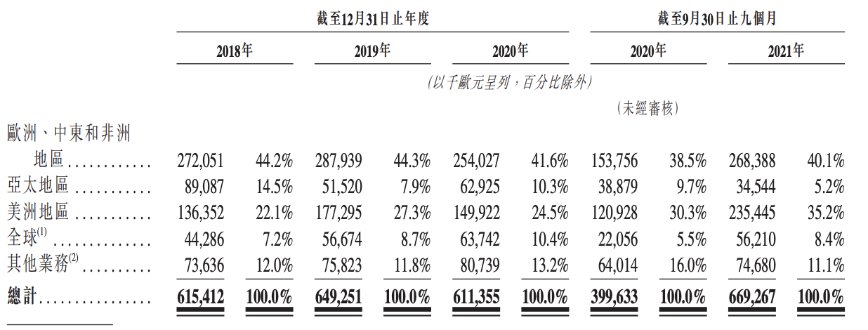 冲刺港交所上市，瞄准亚太地区未来增长空间，法拉帝或难以圆梦？