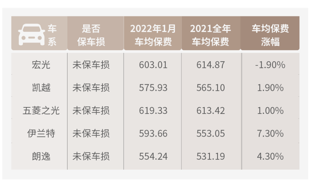 深度观察丨车险首月增速回暖：哪些车型保费在涨价？