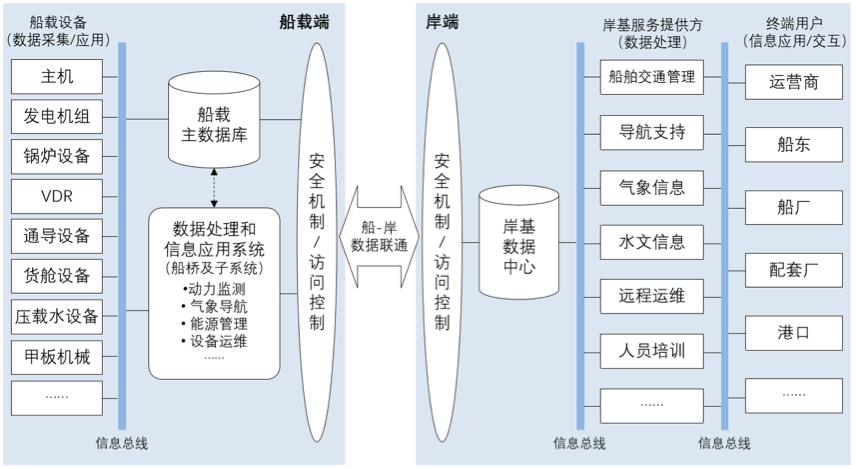 智能船舶信息联通国际标准发展动向