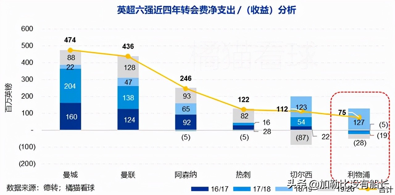 为什么欧冠有阿根廷(有别于曼市双雄的壕，连夺欧冠英超的利物浦怎样做到量入为出的？)