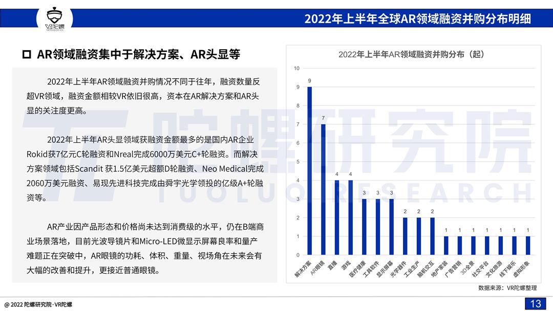 「陀螺研究院」2022上半年VR/AR融资并购报告