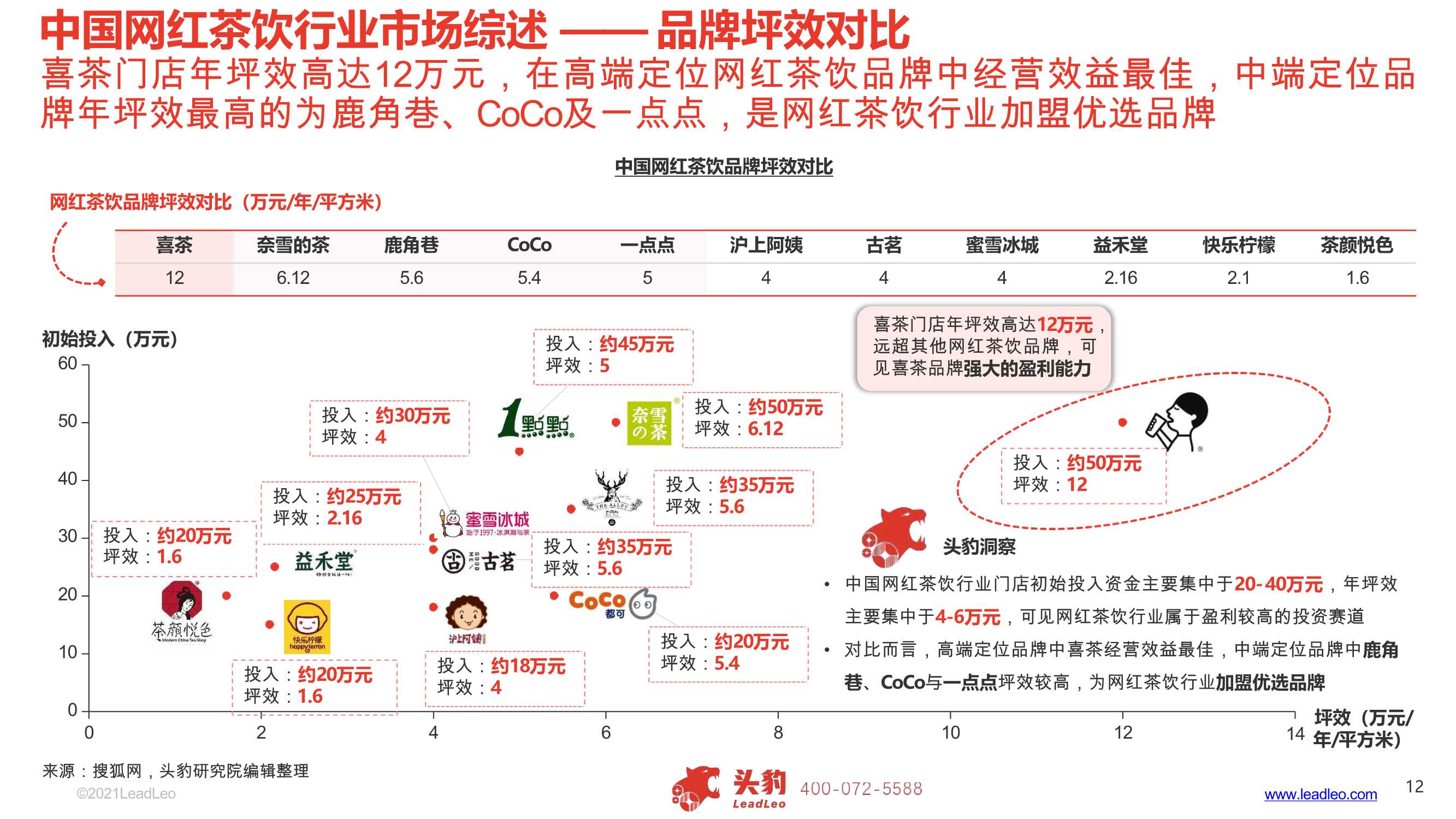 2021年中国网红茶饮行业报告（头豹研究院）