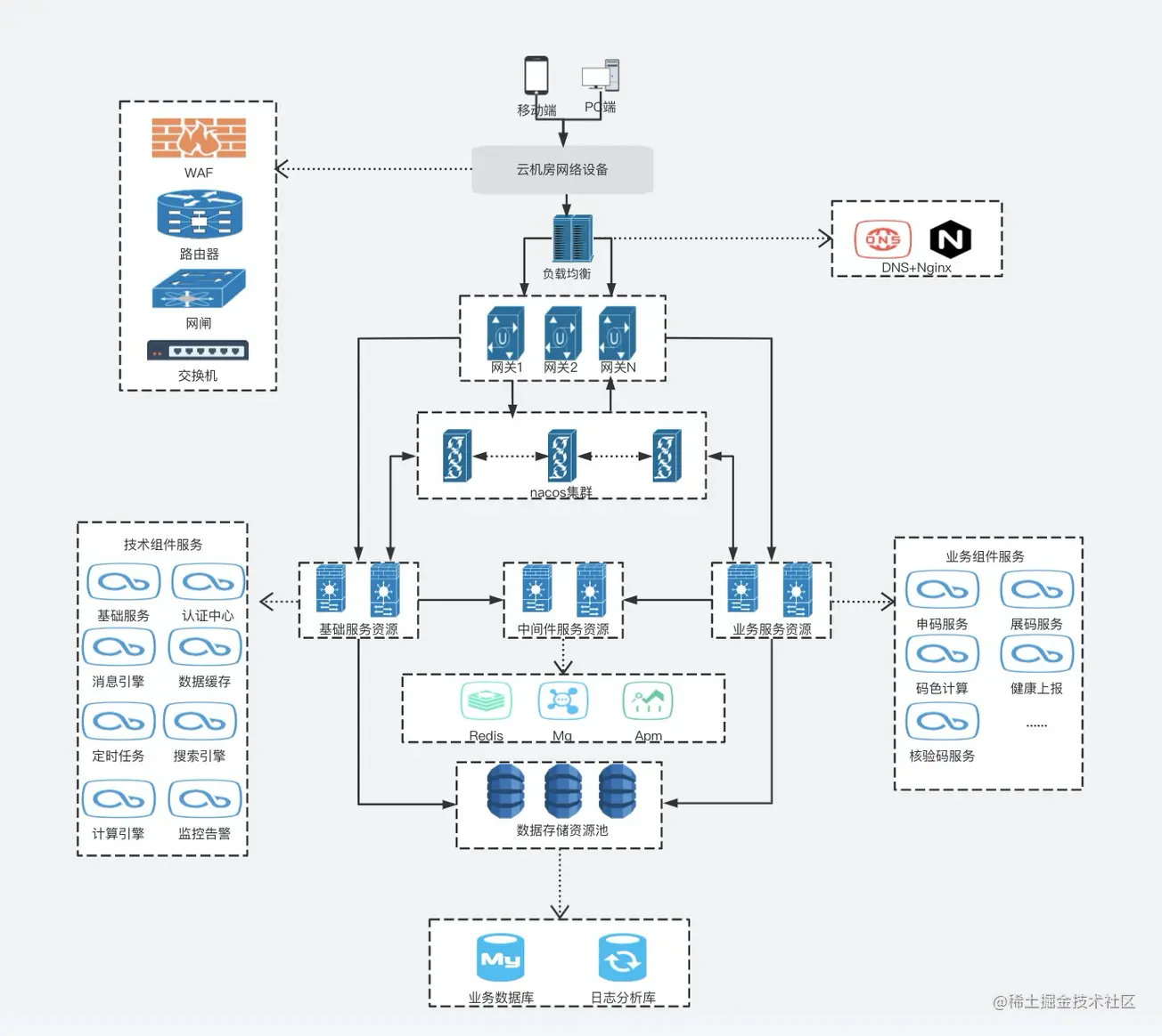 画一手好的架构图是码农进阶的开始