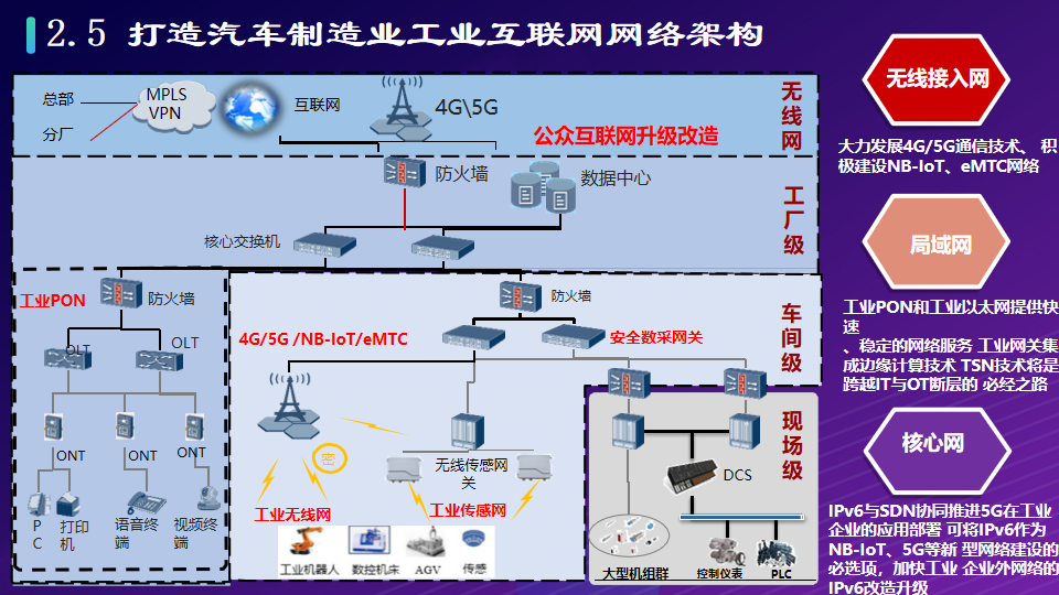 工业互联网：打造基于5G全连接智慧工厂物联网解决方案（附PPT）