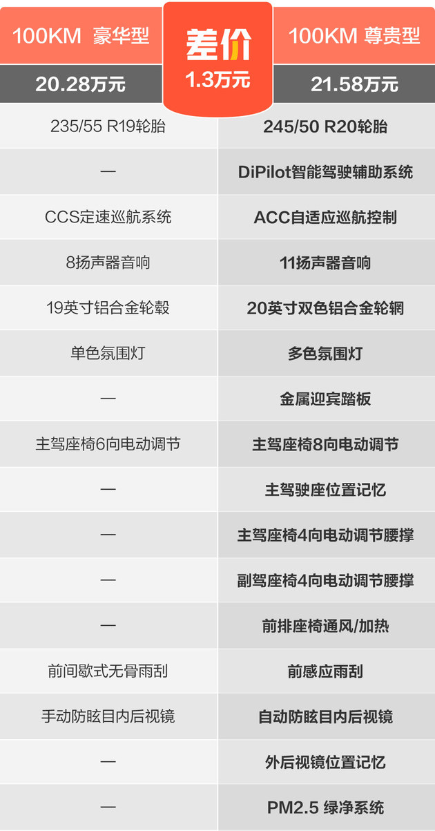 比亚迪护卫舰07买哪款最值 205KM 旗舰型可以做首选