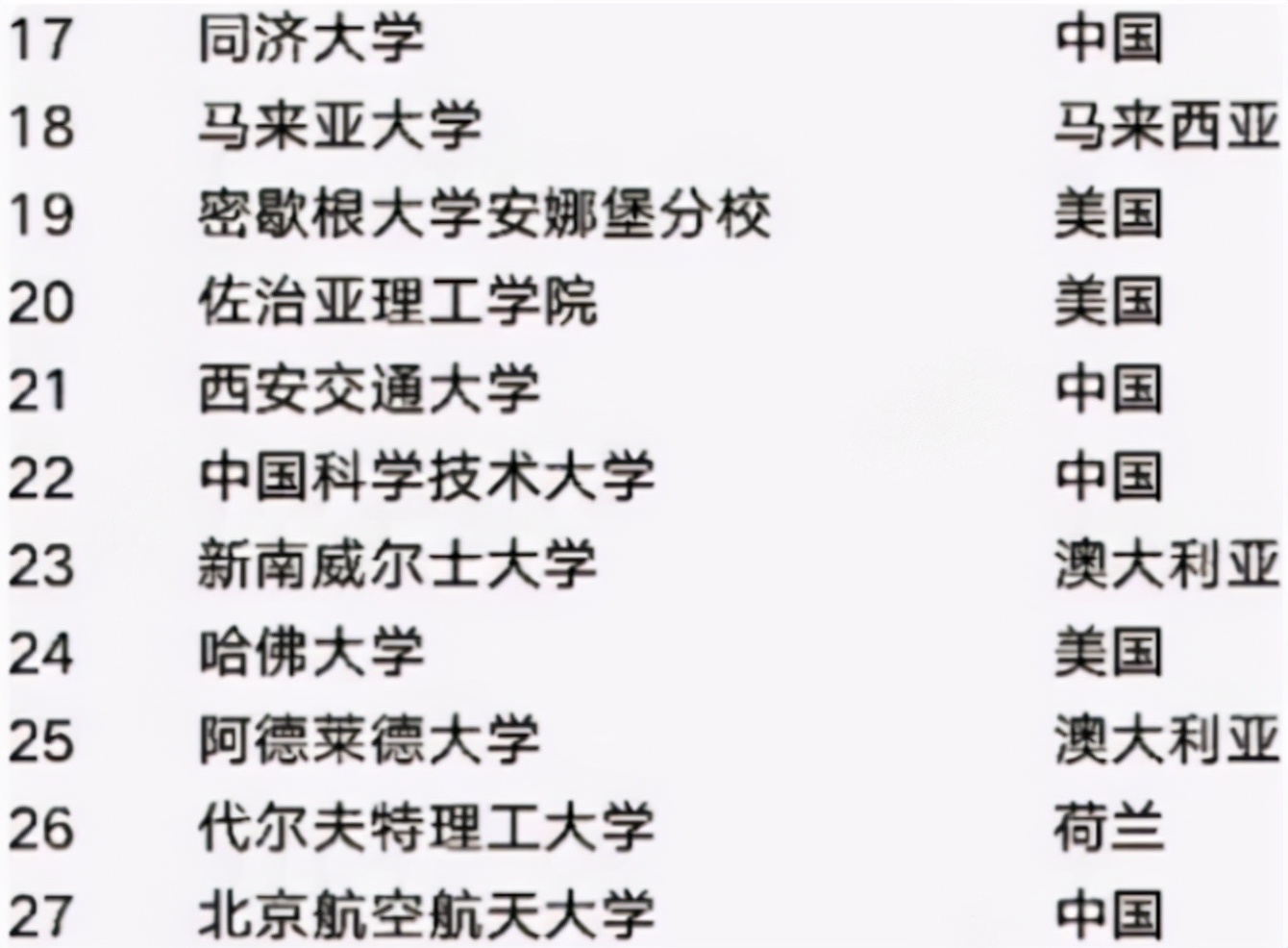 世界工科大学排名已更新，哈工大叫人眼前一亮，清华稳坐头把交椅