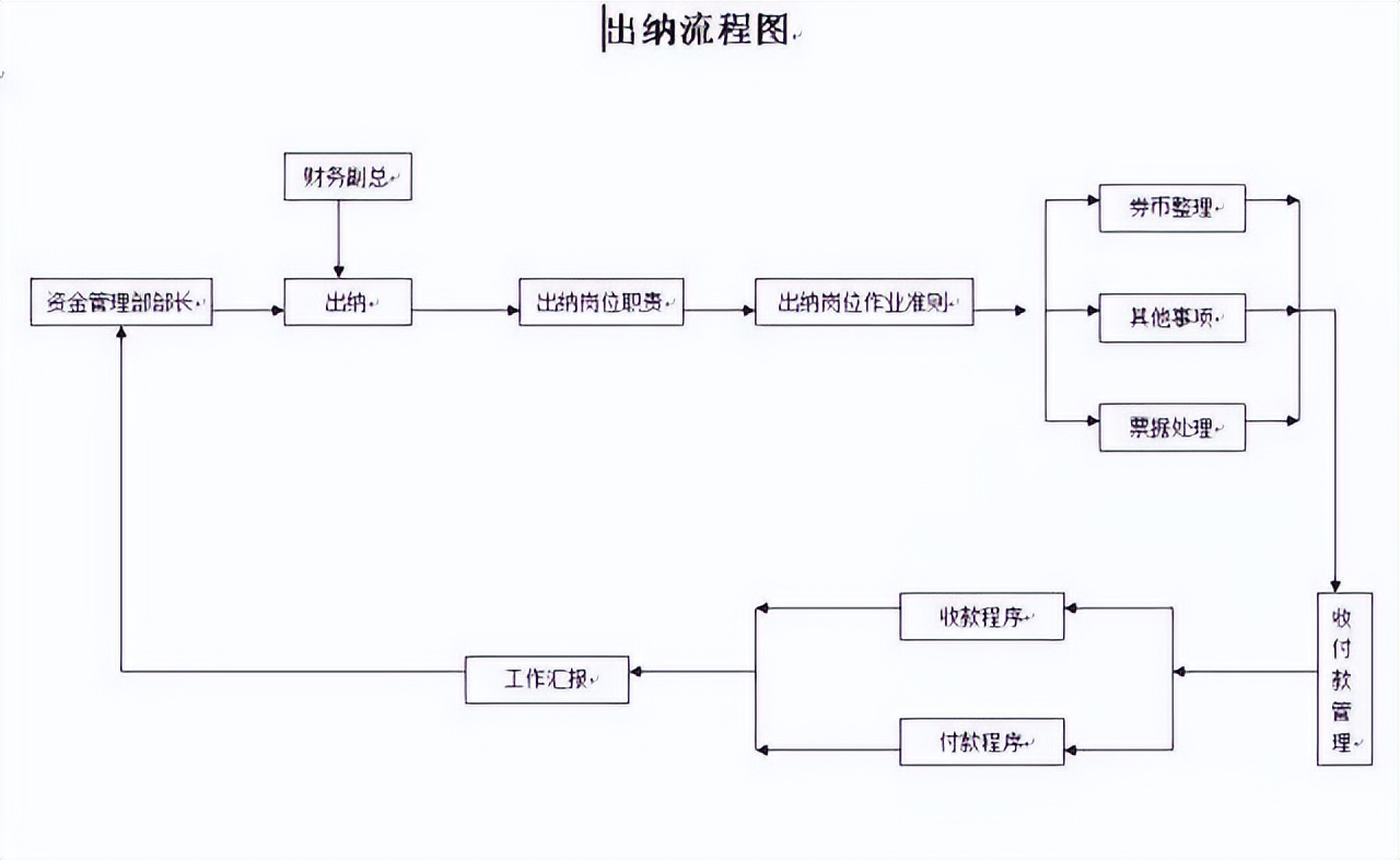 不可错过！一套近乎完美的21张财务会计工作流程图！收藏备用