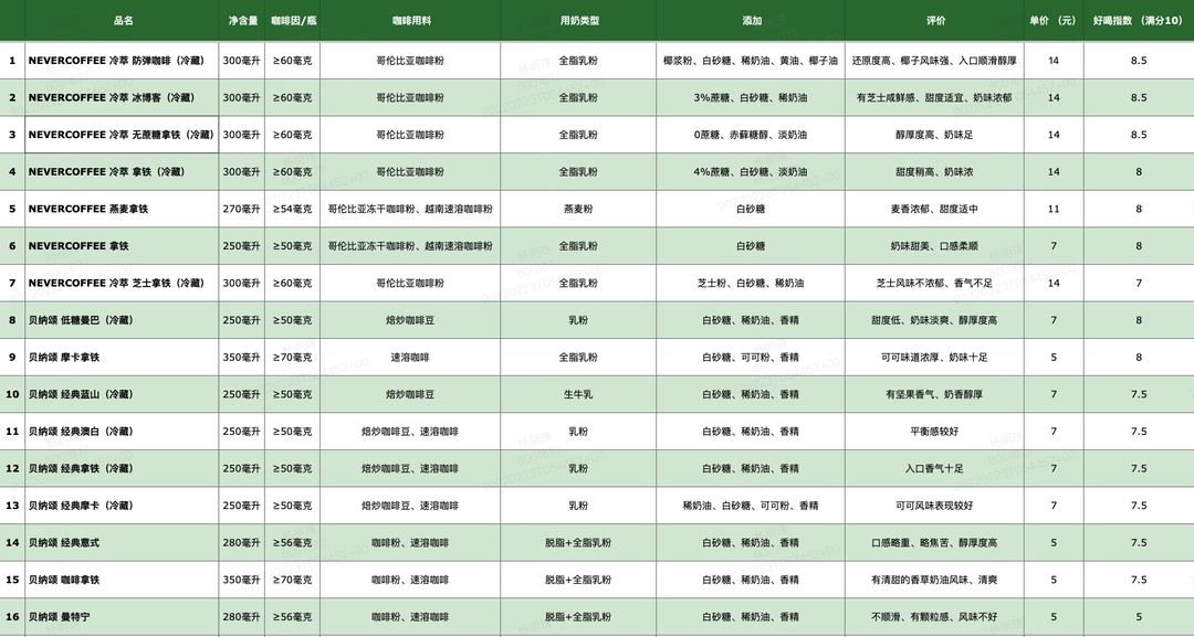 喝完200款即饮咖啡后，超全即饮咖啡攻略来了！·奶咖篇