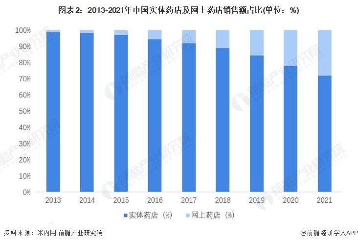 2022年中国连锁药店行业市场规模及发展趋势分析