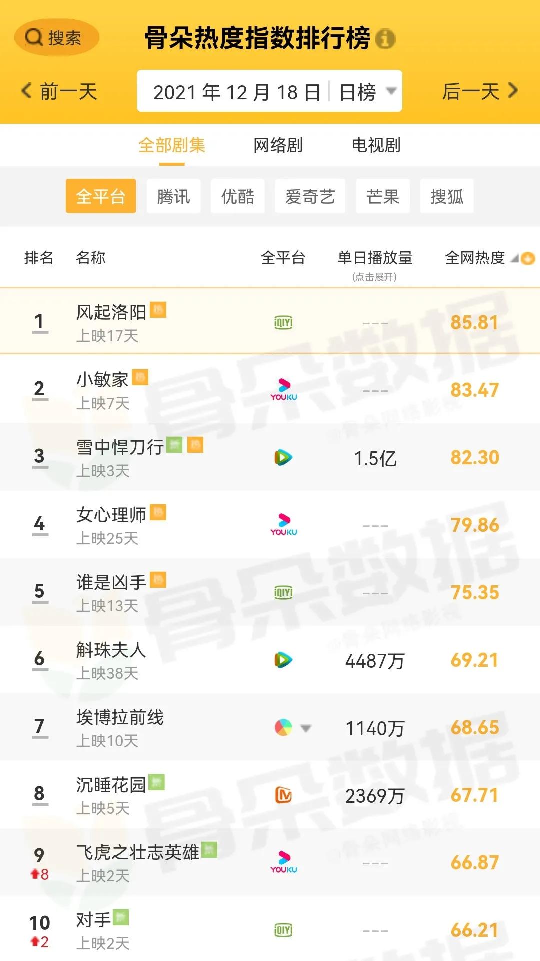 12月18日剧、综艺的热度及播放指数排行榜合集