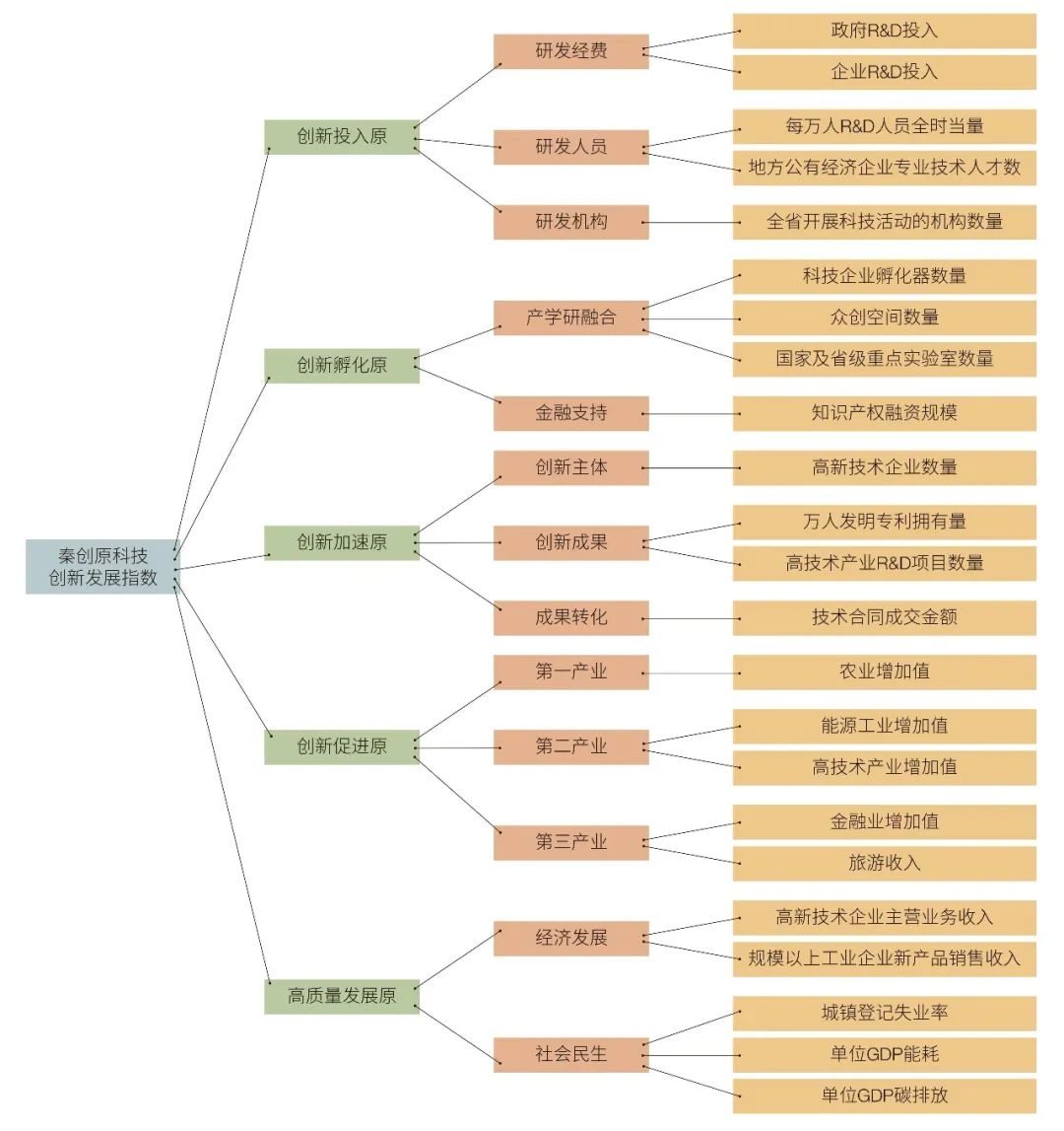 陕西“秦创原”科技创新评价丨基于智库双螺旋法的秦创原科技创新发展指数研究