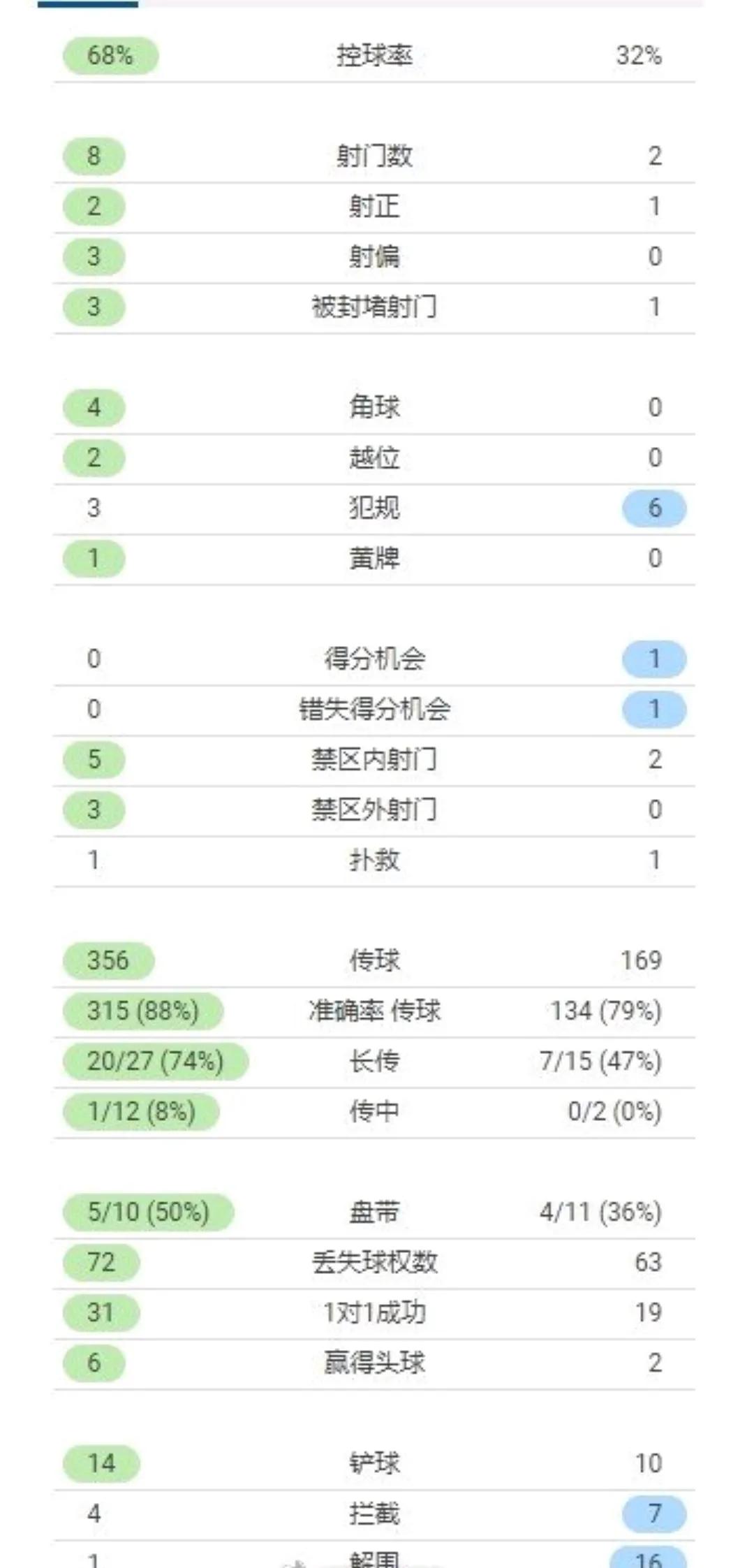 热刺蓝军分别轻取对手(豪门赛事：热刺绝平蓝军 拜仁轻松获胜 皇马逆转小胜 罗马穆帅式胜利)