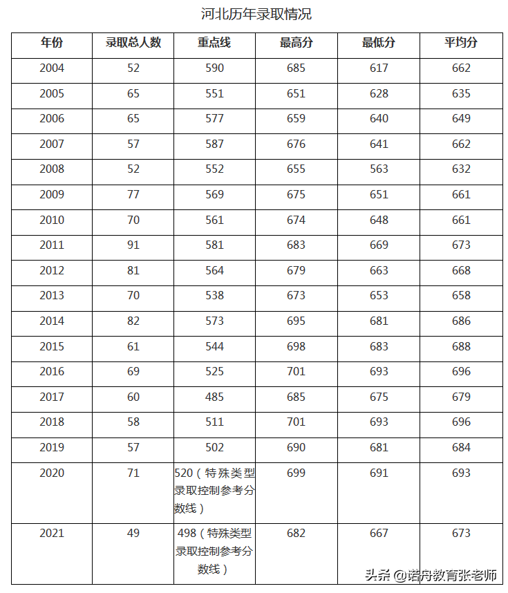 中國科學技術大學2021年錄取分數線