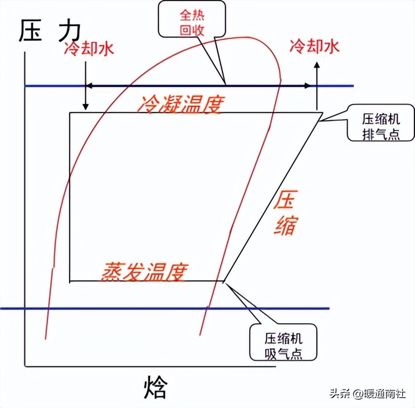 热回收主机选型与方案比较