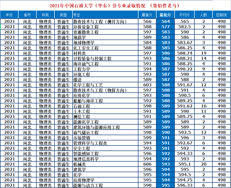 中国石油大学（华东）：211、双一流、两地办学。2021年录取详情