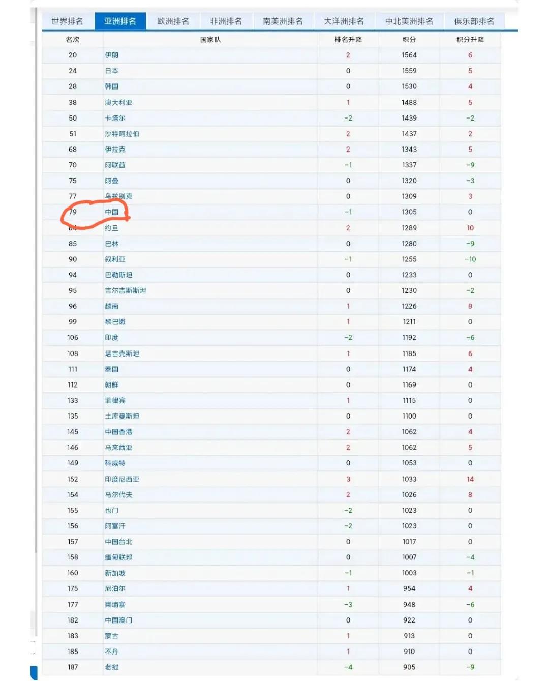 47支隊伍爭奪4.5個名額（山客期評：解碼2026美加墨世界杯亞洲區8.5個名額）
