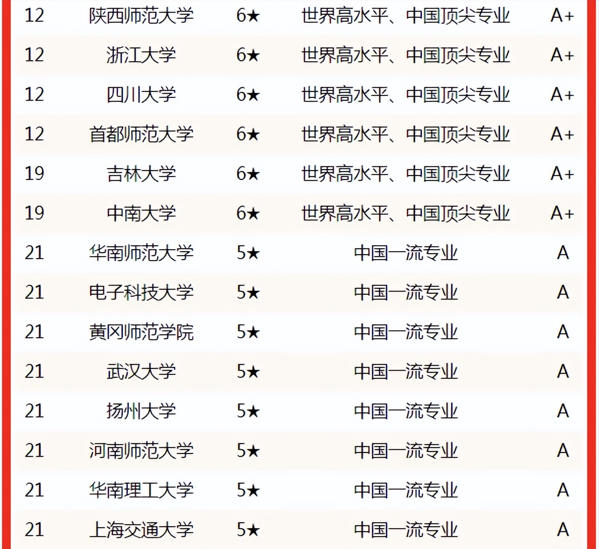 2022中国大学数学与应用数学专业排名,北大第一,清华山大第二