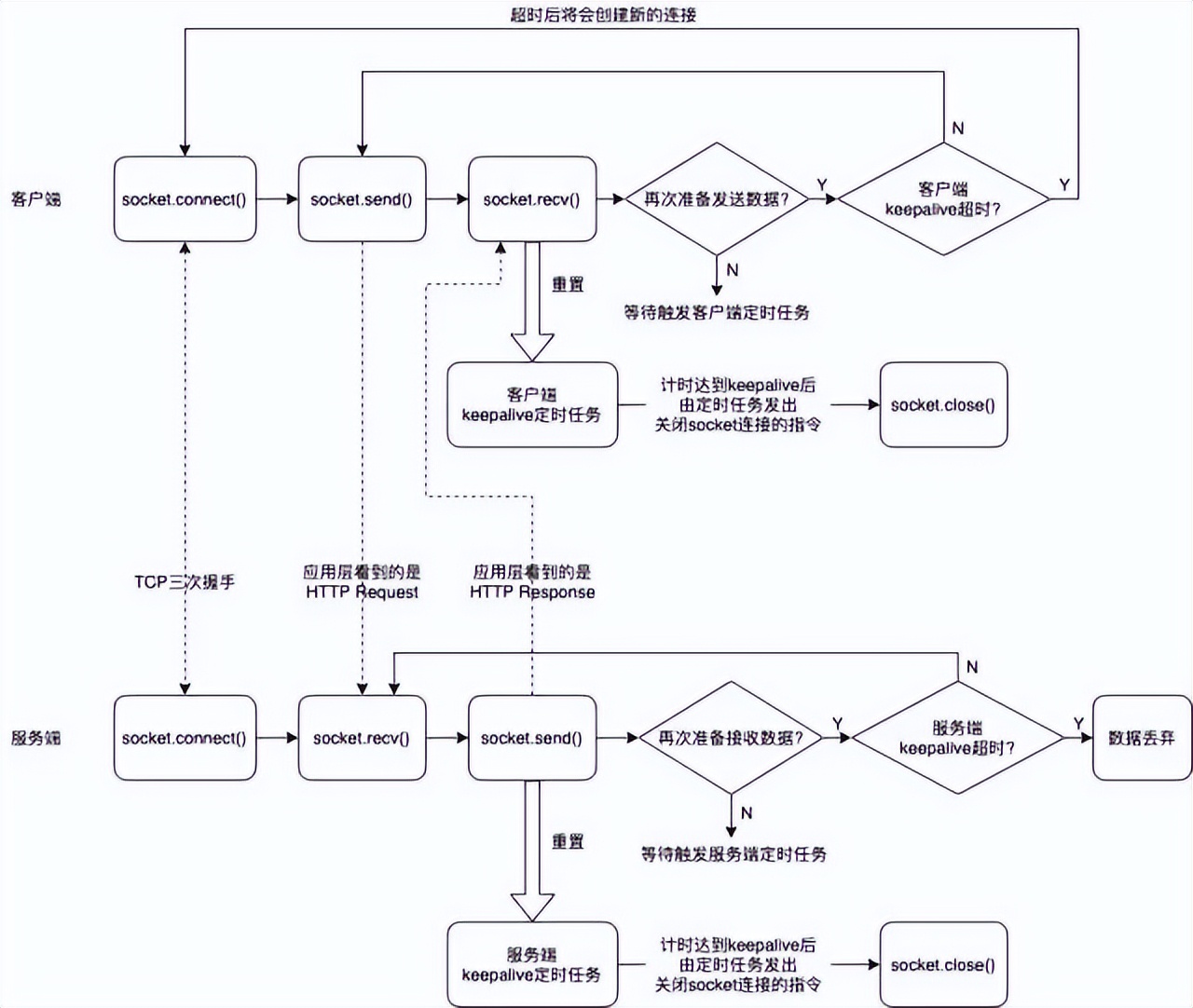 傻傻分不清的TCP keepalive和HTTP keepalive